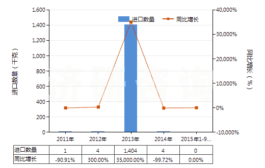 2011-2015年9月中國磺胺嘧啶(HS29350010)進(jìn)口量及增速統(tǒng)計